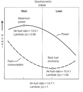 Air Fuel Ratio