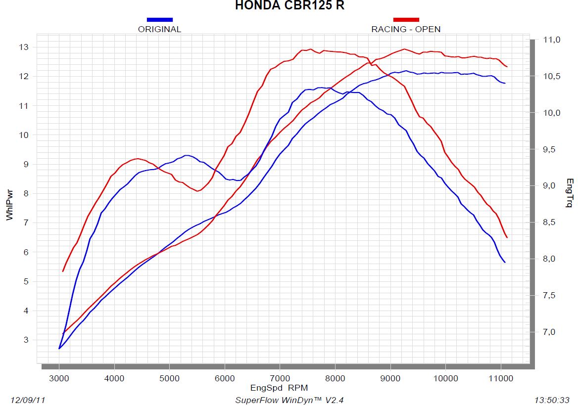 Honda CBR125R - Akrapovic carbon racing exhaust