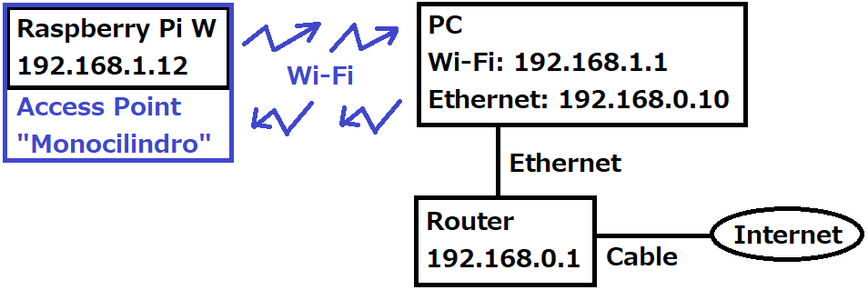 Raspberry Pi Zero W Access Point 1
